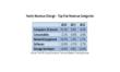 Commercial Channel Sales Remain Flat for Third Consecutive Year,...